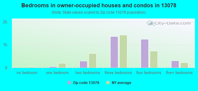Bedrooms in owner-occupied houses and condos in 13078 