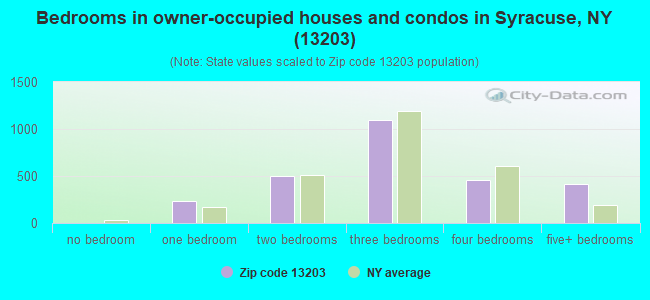 Bedrooms in owner-occupied houses and condos in Syracuse, NY (13203) 