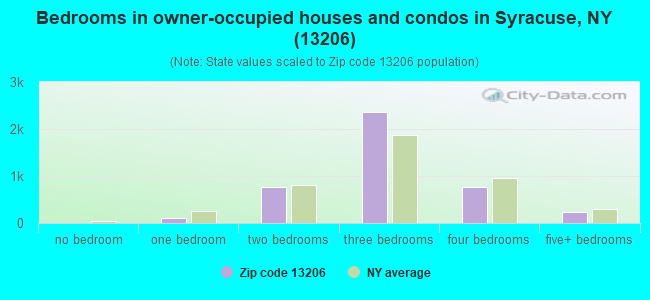 Bedrooms in owner-occupied houses and condos in Syracuse, NY (13206) 