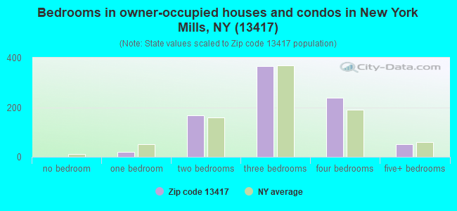 Bedrooms in owner-occupied houses and condos in New York Mills, NY (13417) 