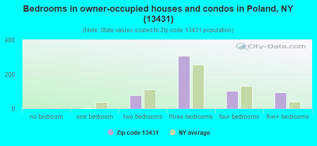 Bedrooms in owner-occupied houses and condos in Poland, NY (13431) 