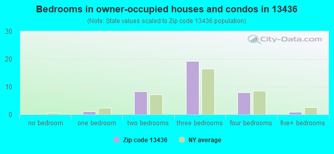 Bedrooms in owner-occupied houses and condos in 13436 