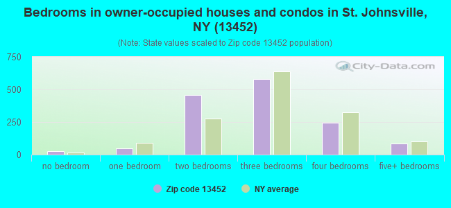 Bedrooms in owner-occupied houses and condos in St. Johnsville, NY (13452) 