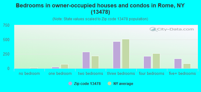 Bedrooms in owner-occupied houses and condos in Rome, NY (13478) 