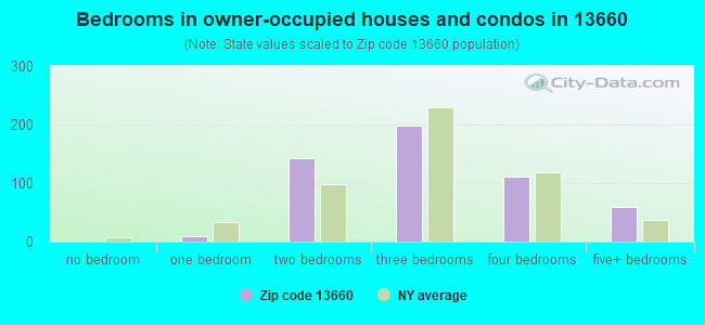 Bedrooms in owner-occupied houses and condos in 13660 