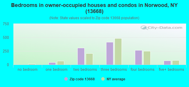 Bedrooms in owner-occupied houses and condos in Norwood, NY (13668) 