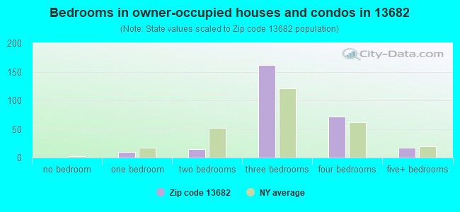 Bedrooms in owner-occupied houses and condos in 13682 