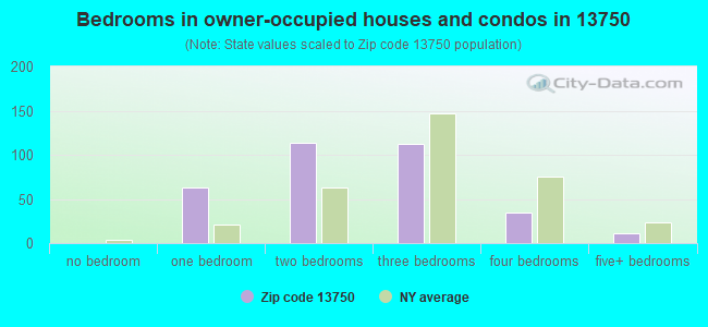 Bedrooms in owner-occupied houses and condos in 13750 