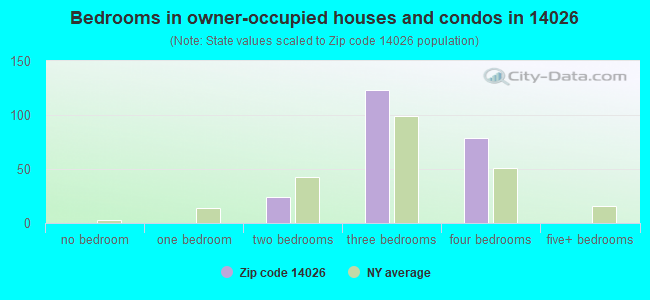 Bedrooms in owner-occupied houses and condos in 14026 