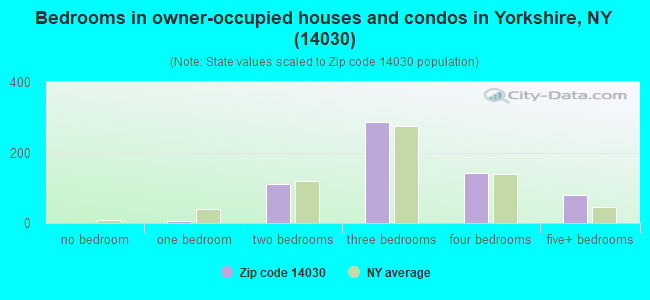 Bedrooms in owner-occupied houses and condos in Yorkshire, NY (14030) 