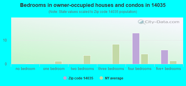 Bedrooms in owner-occupied houses and condos in 14035 