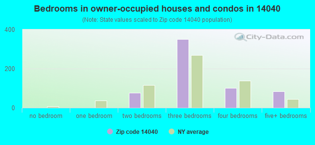 Bedrooms in owner-occupied houses and condos in 14040 