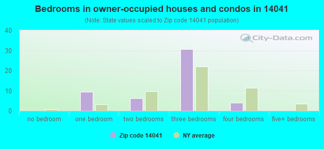 Bedrooms in owner-occupied houses and condos in 14041 