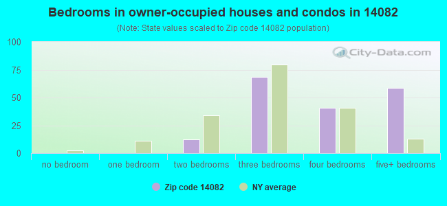 Bedrooms in owner-occupied houses and condos in 14082 