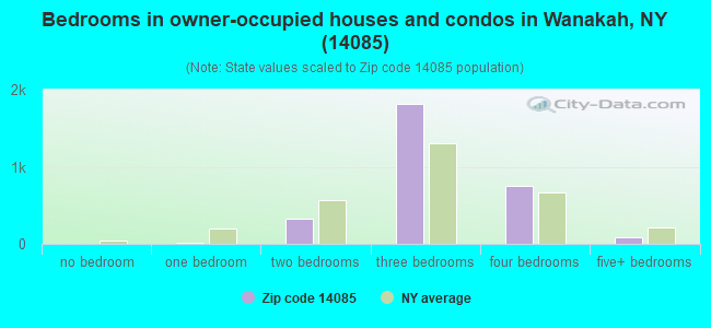 Bedrooms in owner-occupied houses and condos in Wanakah, NY (14085) 