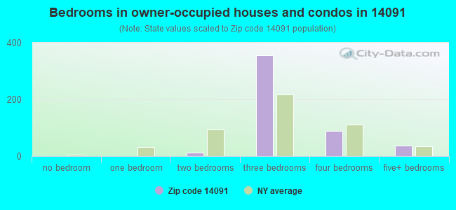 Bedrooms in owner-occupied houses and condos in 14091 