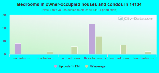 Bedrooms in owner-occupied houses and condos in 14134 