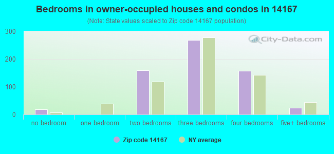 Bedrooms in owner-occupied houses and condos in 14167 