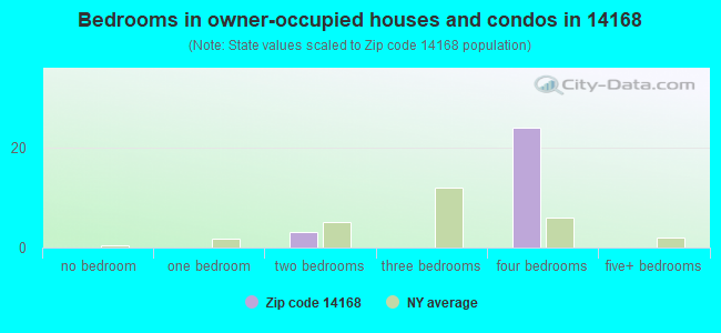 Bedrooms in owner-occupied houses and condos in 14168 