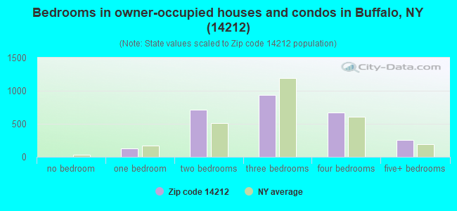 Bedrooms in owner-occupied houses and condos in Buffalo, NY (14212) 