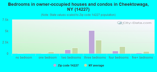 Bedrooms in owner-occupied houses and condos in Cheektowaga, NY (14227) 