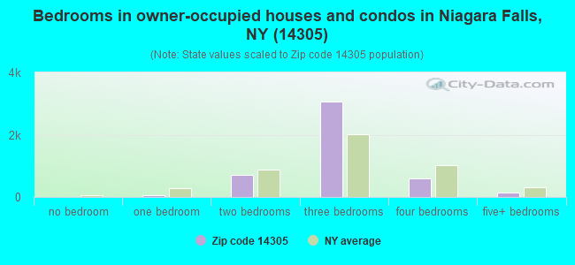 Bedrooms in owner-occupied houses and condos in Niagara Falls, NY (14305) 