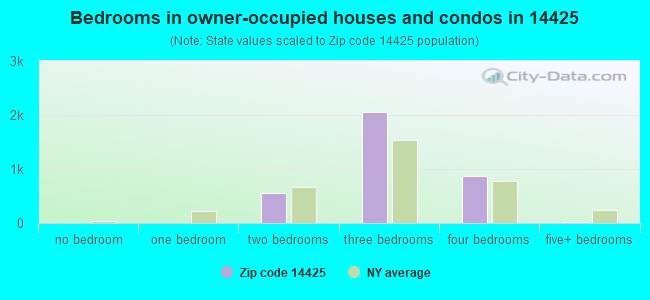 Bedrooms in owner-occupied houses and condos in 14425 