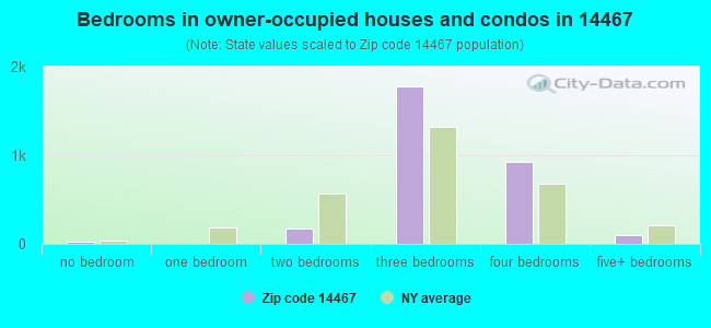 Bedrooms in owner-occupied houses and condos in 14467 