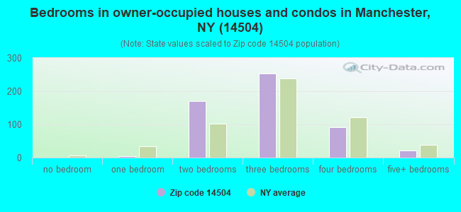 Bedrooms in owner-occupied houses and condos in Manchester, NY (14504) 
