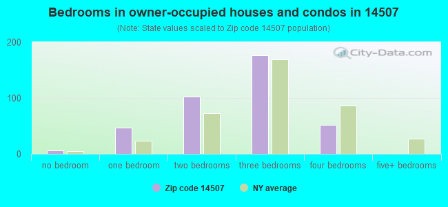 Bedrooms in owner-occupied houses and condos in 14507 