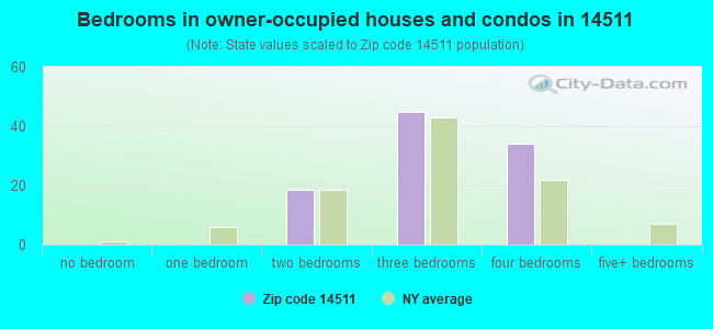 Bedrooms in owner-occupied houses and condos in 14511 