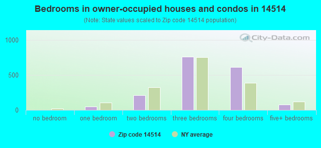 Bedrooms in owner-occupied houses and condos in 14514 