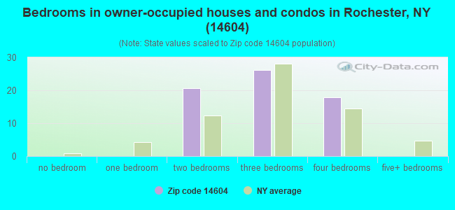 Bedrooms in owner-occupied houses and condos in Rochester, NY (14604) 