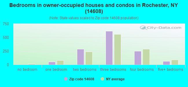 Bedrooms in owner-occupied houses and condos in Rochester, NY (14608) 