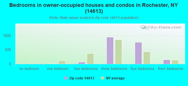 Bedrooms in owner-occupied houses and condos in Rochester, NY (14613) 