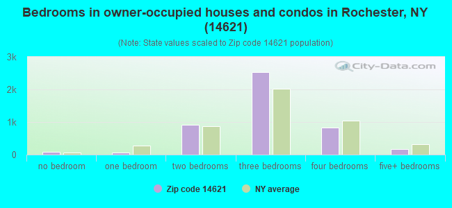 Bedrooms in owner-occupied houses and condos in Rochester, NY (14621) 