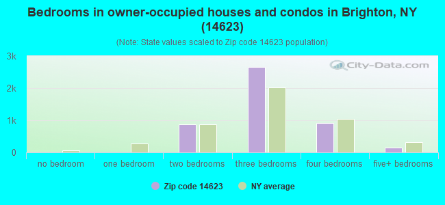 Bedrooms in owner-occupied houses and condos in Brighton, NY (14623) 