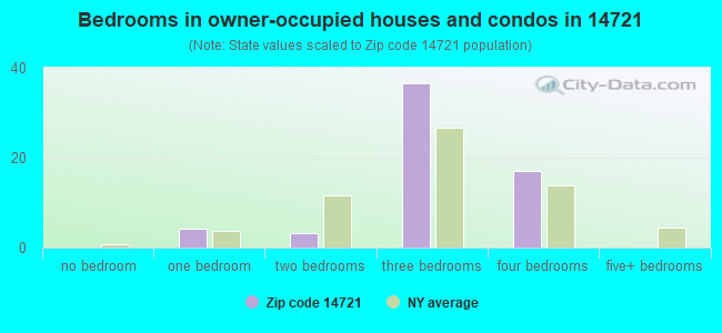 Bedrooms in owner-occupied houses and condos in 14721 