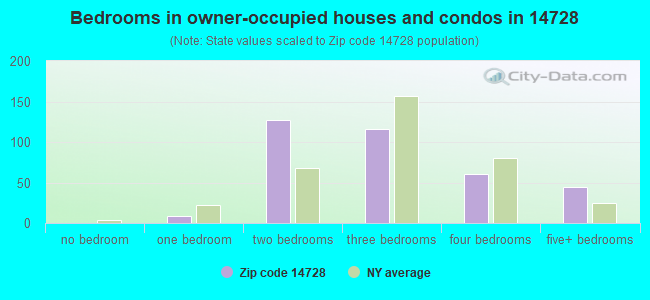 Bedrooms in owner-occupied houses and condos in 14728 