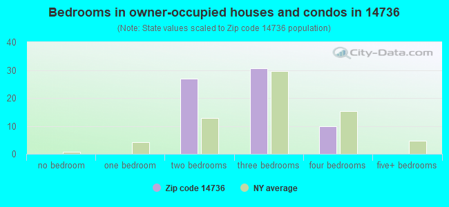Bedrooms in owner-occupied houses and condos in 14736 