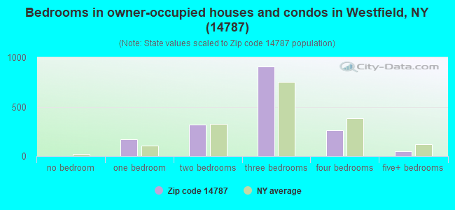 Bedrooms in owner-occupied houses and condos in Westfield, NY (14787) 