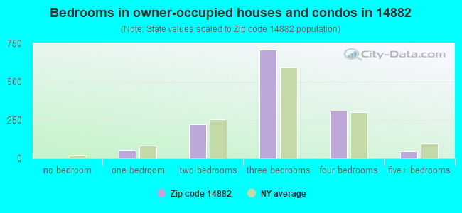 Bedrooms in owner-occupied houses and condos in 14882 