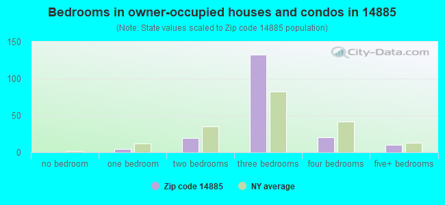 Bedrooms in owner-occupied houses and condos in 14885 