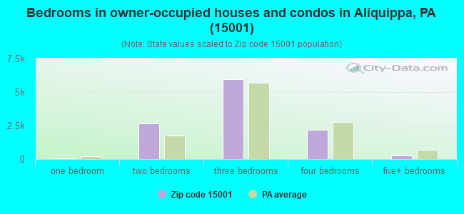 Bedrooms in owner-occupied houses and condos in Aliquippa, PA (15001) 