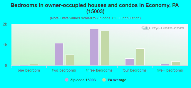 Bedrooms in owner-occupied houses and condos in Economy, PA (15003) 