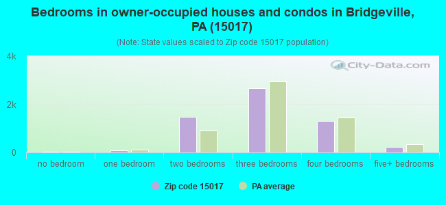 Bedrooms in owner-occupied houses and condos in Bridgeville, PA (15017) 