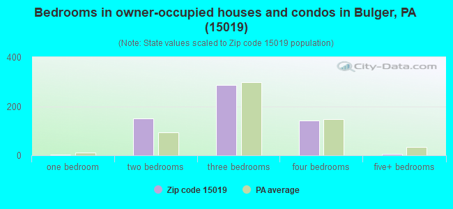 Bedrooms in owner-occupied houses and condos in Bulger, PA (15019) 