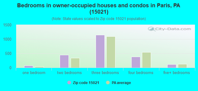 Bedrooms in owner-occupied houses and condos in Paris, PA (15021) 