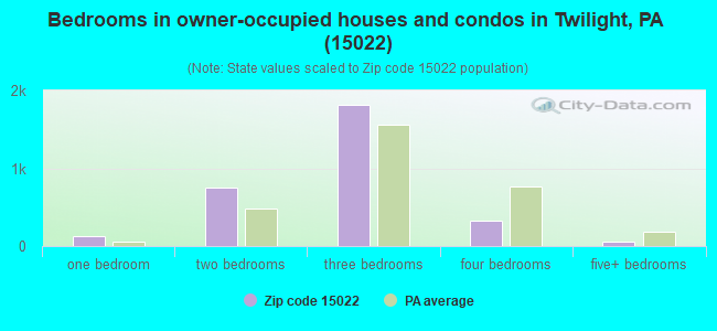 Bedrooms in owner-occupied houses and condos in Twilight, PA (15022) 