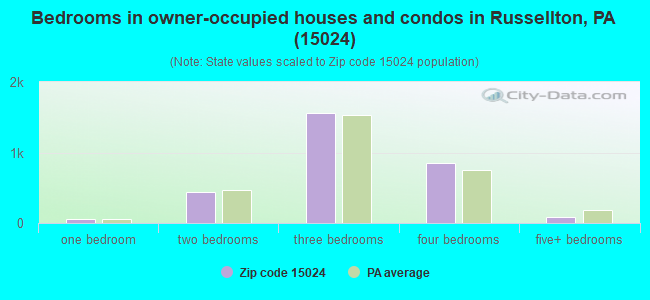 Bedrooms in owner-occupied houses and condos in Russellton, PA (15024) 